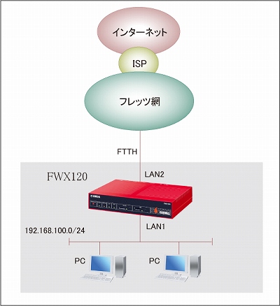 図 サービス情報サイト(IPv4 / NTT東日本)への接続の構成図